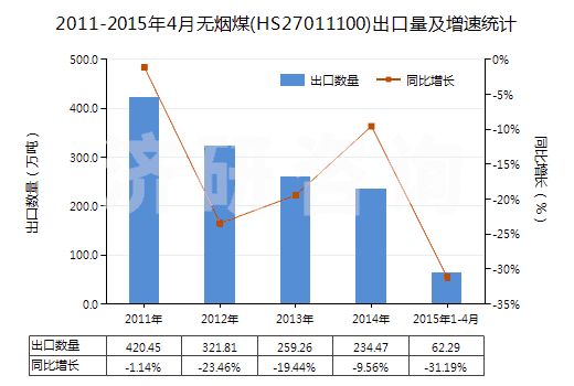 2011-2015年4月無煙煤(HS27011100)出口量及增速統(tǒng)計 2011-2015年4月無煙煤(HS27011100)出口量及增速統(tǒng)計